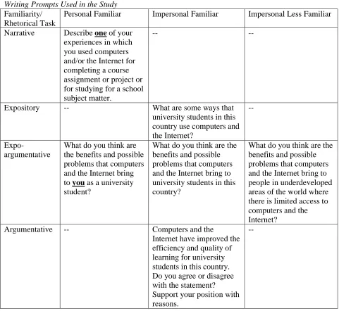 Table 3.2 Writing Prompts Used in the Study