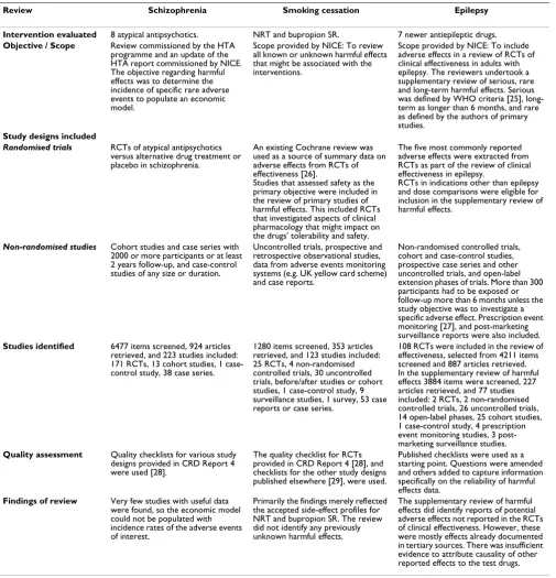 Table 1: Description of the assessment of harmful effects in the three systematic reviews