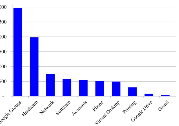 Figure 1. Number of appearances in HD records by category. 
