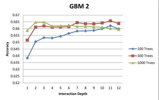 Figure 5 GBM 2 Results: Maximum Accuracy at 300 Trees with Depth 11 