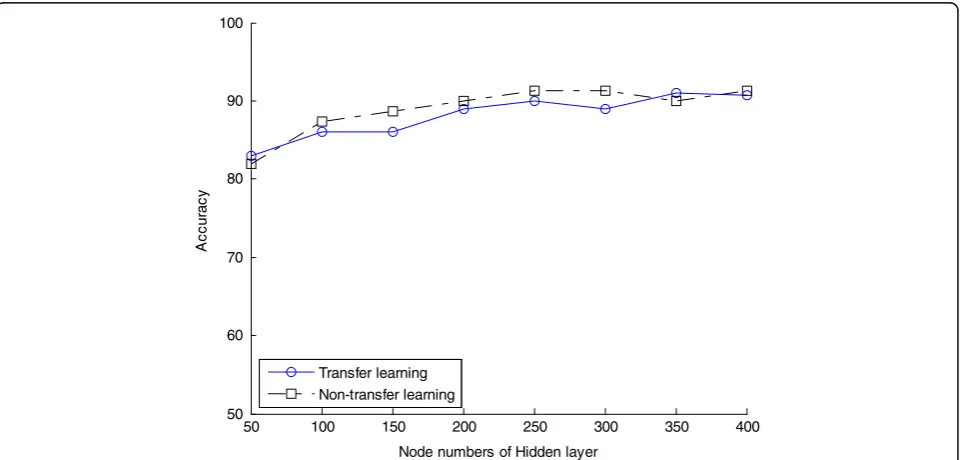 Table 2 Average classification performance comparison underthe different feature extraction modes