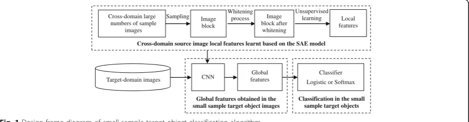 Fig. 1 Design frame diagram of small sample target object classification algorithm