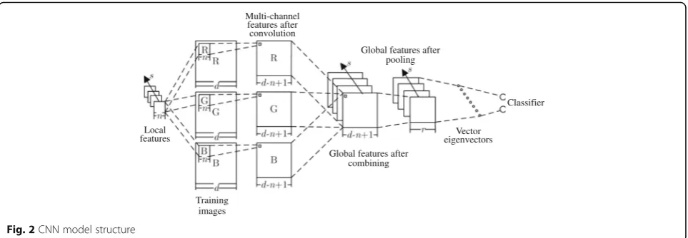 Fig. 2 CNN model structure