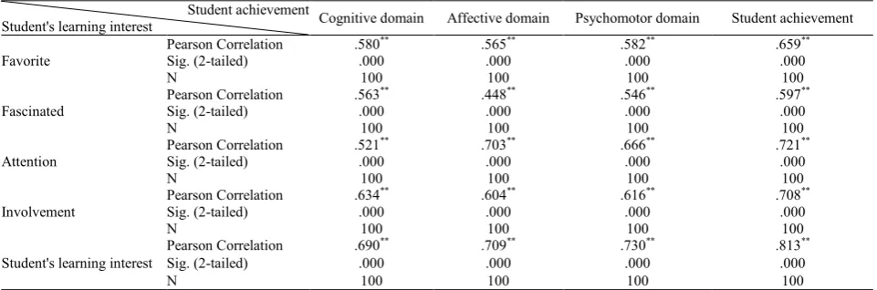 Table 2. Correlation Analysis student's learning interest to student's achievement   