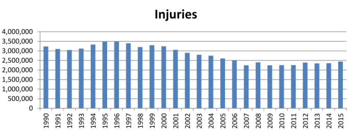 Figure 1. Injuries by Year, 1990-2016 