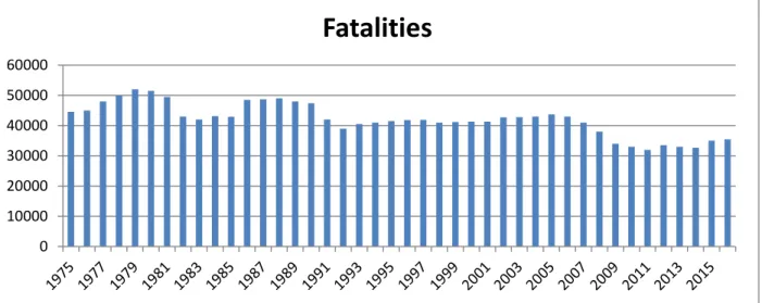 Figure 2. Fatalities by Year, 1975-2016 