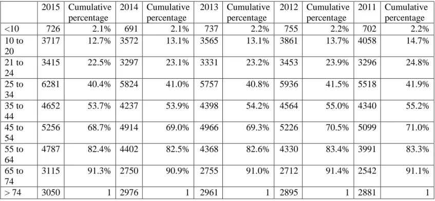 Table 1. Traffic Fatalities vs Age. 