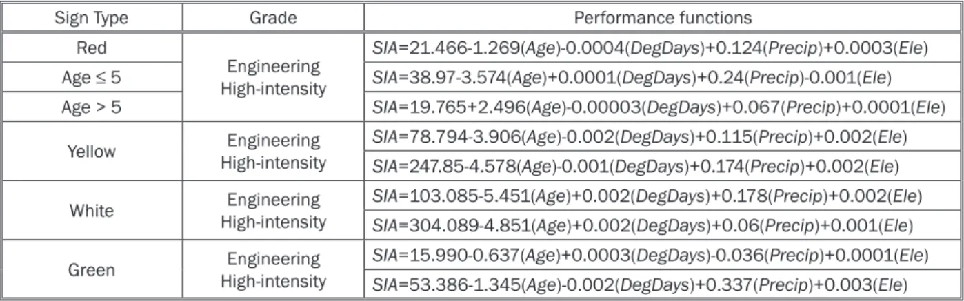 Table 1 – Traffic sign retroreflectivity performance functions