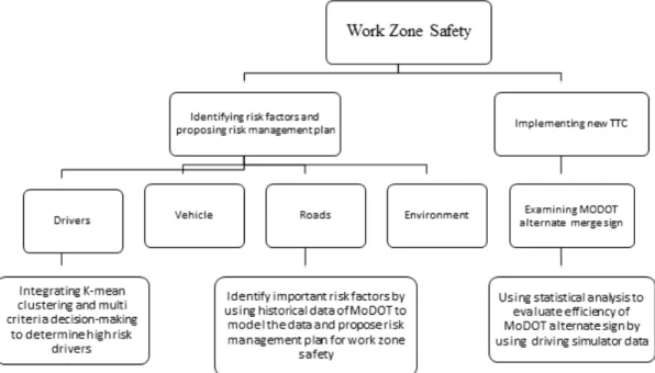 Figure 1.1. Dissertation framework 