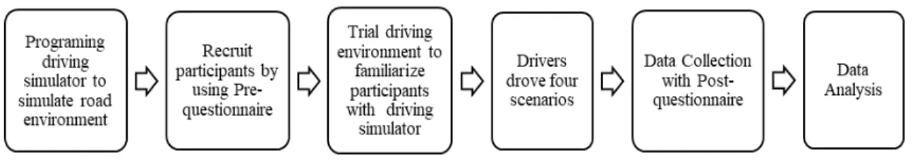 Figure 1. Research Sequence Flow-Chart 