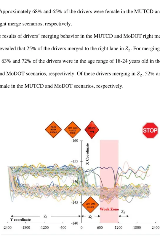 Figure 5. Plot of 75 driving paths - MoDOT right merge scenario 
