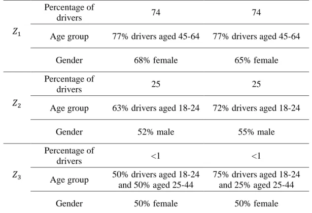 Table 2. Merging behavior of drivers 