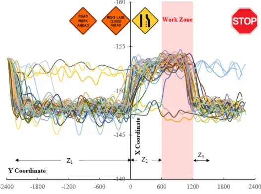 Figure 6. Plot of 75 driving paths - MUTCD left merge scenario 