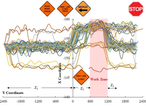 Figure 7. Plot of 75 driving paths - MoDOT left merge scenario 