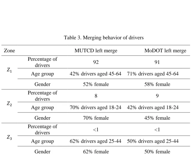 Table 3. Merging behavior of drivers 