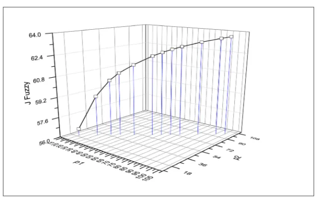 Figure 2. For Problem 1 the value of J with Zimmermann’s approach. 