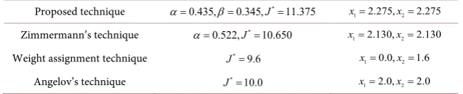 Table 3. Optimal solution using different techniques for Problem 2. 