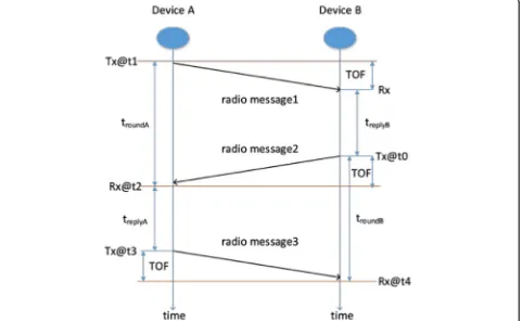 Fig. 4 Two-way ranging process. Device A and device B are two DWM1000 modules. Device A initiates ranging requests while device B listensand respond the radio message from device A