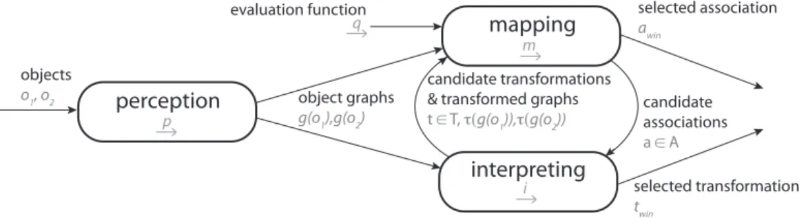 Figure 2: The three processes of Idiom, showing the symbolic representations of their inputs and outputs.