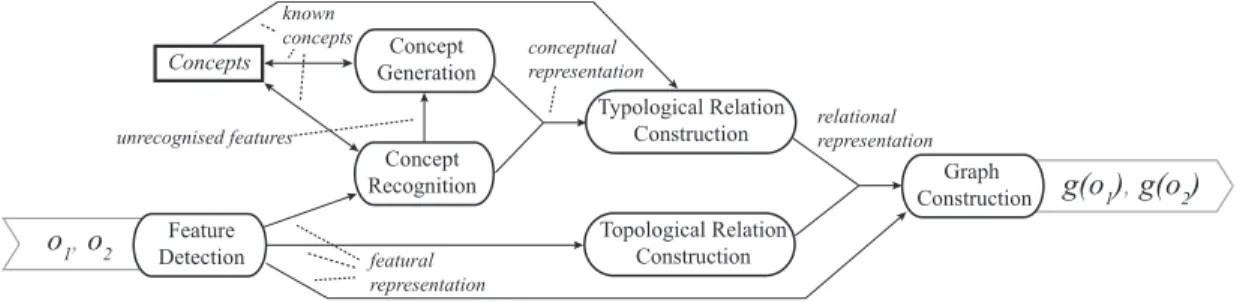 Figure 3: The structure of the perception process of our model. The sensory representations are converted into featural, conceptual, relational and finally graph representations.