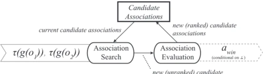 Figure 4: The structure of the mapping process of our model. The two transformed object graphs are searched for associations that are suitable under the evaluation measure.