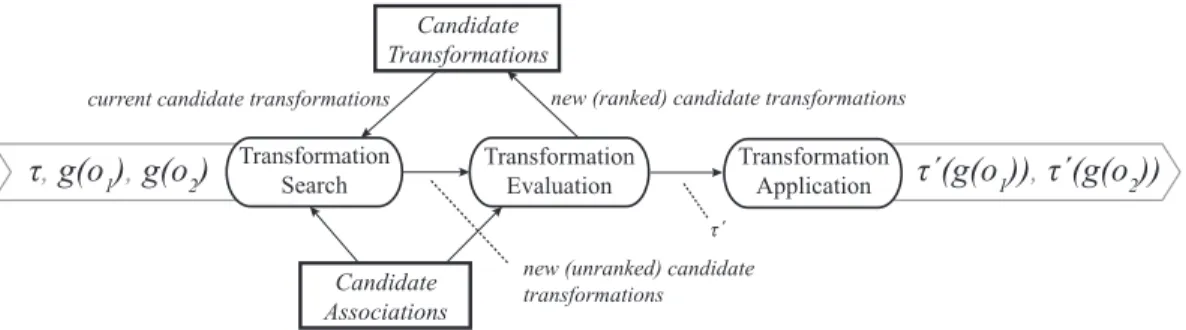 Figure 5: The structure of the interpreting process of the Idiom model. Transformations are generated from candidate associations and added to the current set of candidate transformations