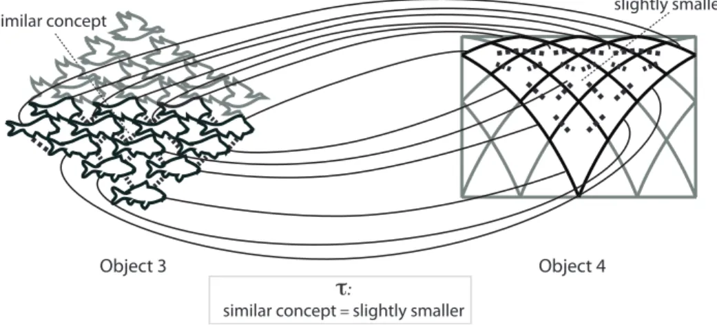 Figure 8: An association produced using Idiom which maps the triangular pattern of increasingly more abstract fish in Object 3 to the triangular pattern of increasingly smaller gaps in the gate in Object 4, based on interpreting the ‘similar concept’ relat