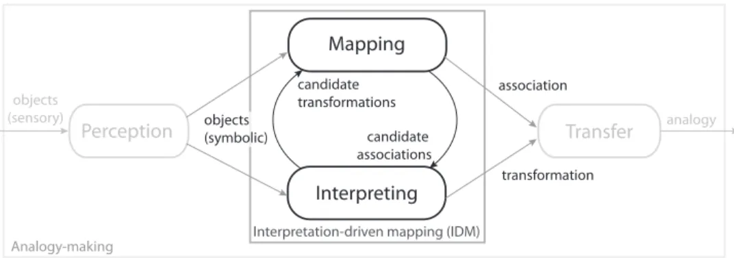 Figure 1: The Interpretation-driven mapping (IDM) framework (centre) embedded in a model of computa- computa-tional analogy