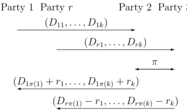 Figure 1: Secure Permutation Protocol