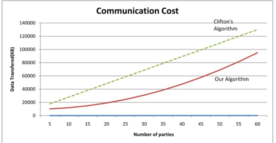 Figure 4: Communication cost(1st dataset)