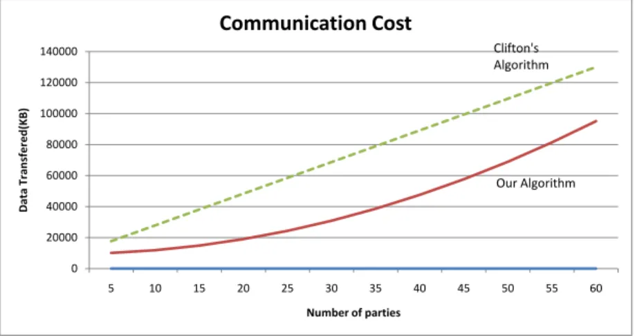 Figure 5: Communication cost(2nd dataset)
