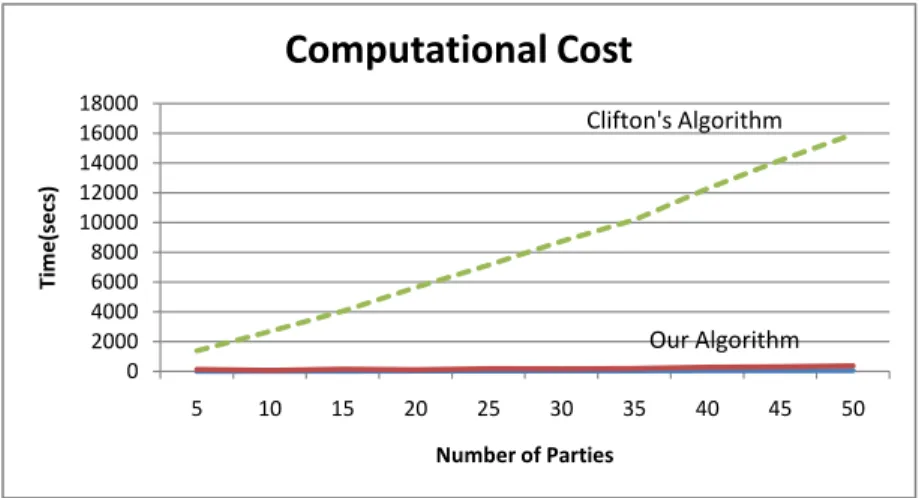 Figure 6: Computation cost(1st dataset)