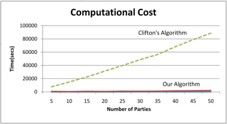 Figure 7: Computation cost(2nd dataset) the figures do not show linear growth.