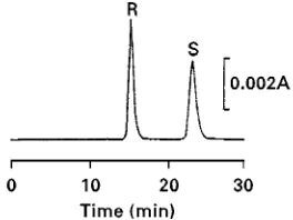 Figure 7Enantioseparations of (A) metoprolol and (B) pindololon an AGP-based column. HPLC conditions: column, Chiral-AGP(4.0 mm i.d.�100 mm); eluent (A) 3.8% ethanol in 0.01 mol L�1phosphate buffer, pH 7.0; (B) 15% methanol in 0.01 mol L�1phosphate buffer,