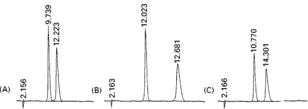 Figure 10Enantioseparations of (A) ibuprofen, (B) ketoprofen and (C) flurbiprofen on an avidin-based column