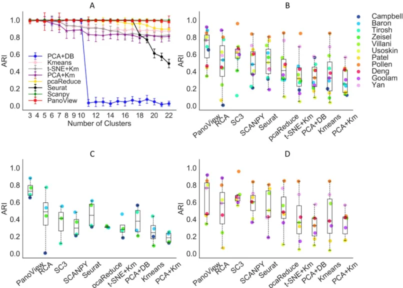 Fig 2C shows that for these larger datasets, PanoView outperformed the other methods by a significant margin, so that the median value of ARI was 0.729 and the rest of methods were 0.488 (RCA), 0.411 (SC3), 0.298 (SCANPY), 0.447 (Seurat), 0.305 (pcaReduce)
