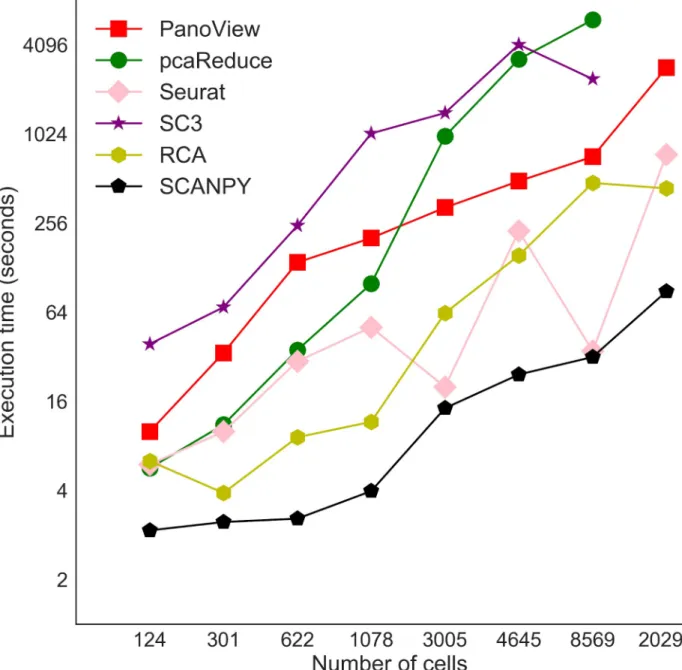 Fig 3. Computational times for selected clustering methods. The X-axis represents the number of cells in 8 datasets