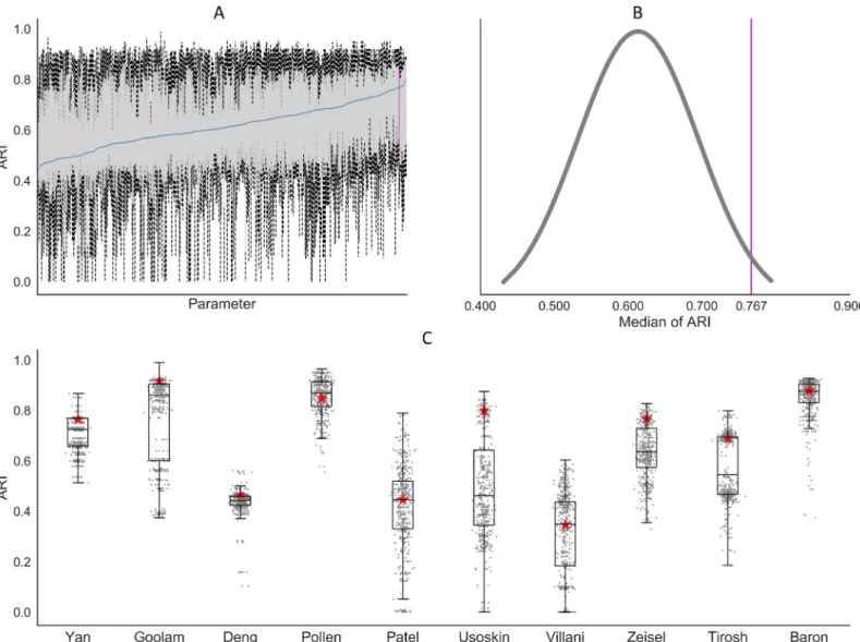 Fig 4. The results of PanoView for 10 scRNA-seq datasets with 500 random parameter sets