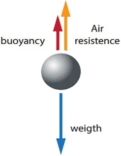 Figure 1 shows the forces present in a solid ball that drops falls under the action of the force of gravity in the presence of the air resistance and buoyancy