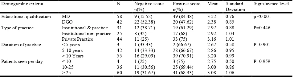 Table 2. Distribution of study respondents according to Attitude score  