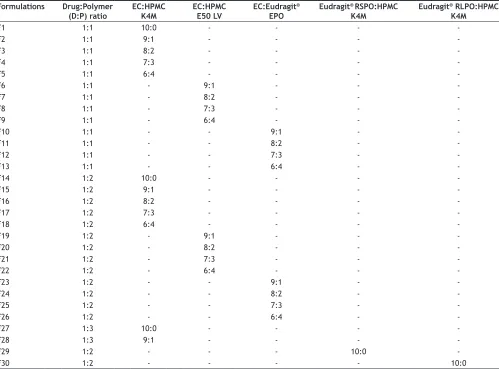 TABLE 1: FORMULATION SHOWING VARIOUS PROPORTIONS OF THE DRUG AND POLYMERS