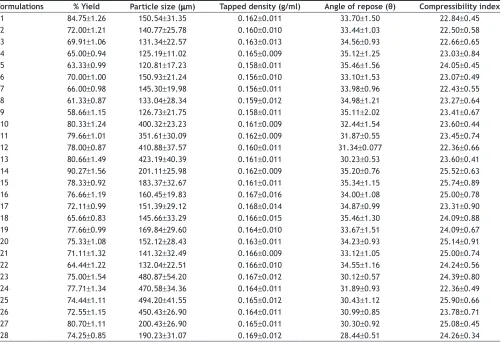 TABLE 2: YIELD, PARTICLE SIZE, DRUG CONTENT AND MICROMERITICS PROPERTIES
