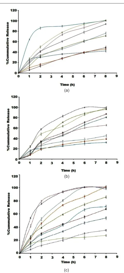 Fig. 4: Overlay plot of differential scanning calorimetry thermograms of simvastatin, polymers and microspheres.Thermogram of (a) simvastatin, (b) polymer physical mixture, (c) physical mixture of polymers and simvastatin, (d) microspheres formulation
