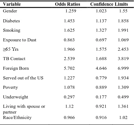 Table (3) Multivariate Analysis (general population, N=6,175) 