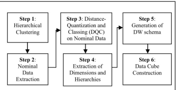 Figure 1 gives the overview of the proposed methodology.  