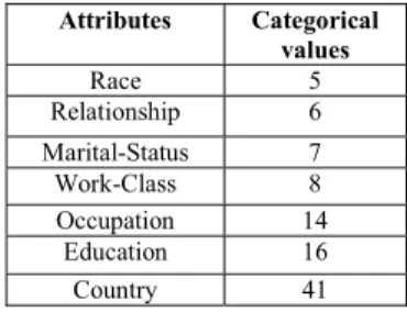 TABLE I.  H IGH CARDINALITY NOMINAL VARIABLES IN ADULT  DATASET Attributes Categorical  values Race 5 Relationship 6 Marital-Status 7 Work-Class 8 Occupation 14 Education 16 Country 41