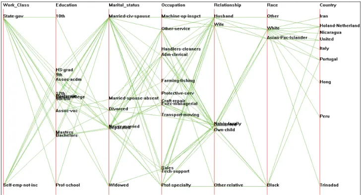 Figure 2. Parallel coordinates display of nominal data (Cluster 1) Adult data set