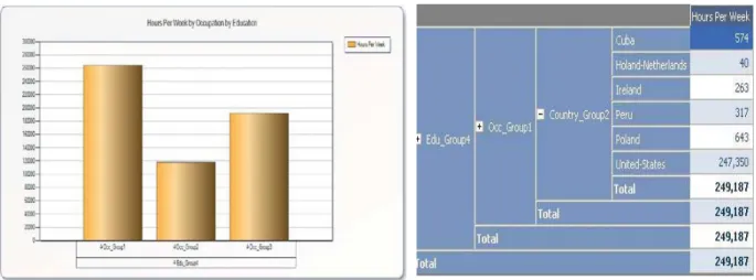 Figure 4. Result of Cluster 1 data showing 1 measure (hours-per-week) with Education groups