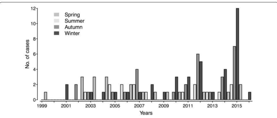 Fig. 1 Distribution of atypical pneumonia cases by season and year