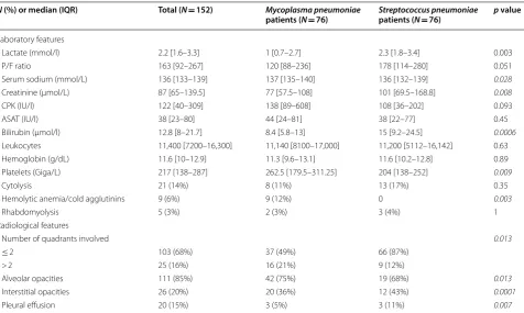 Table 3 Univariate analysis comparing laboratory findings in patients with Mycoplasma pneumoniae versus Streptococcus pneumoniae pneumonia